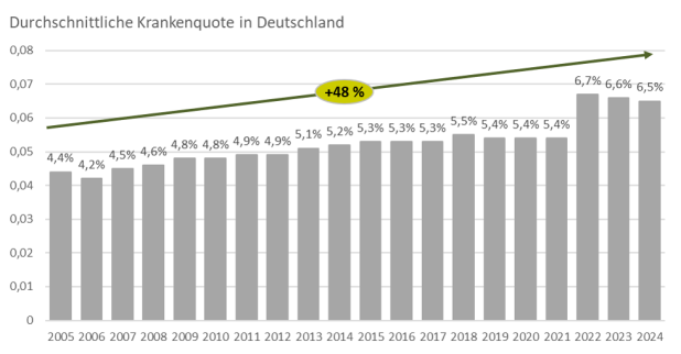 Abbildung 1: Entwicklung der Arbeitsunfähigkeit
