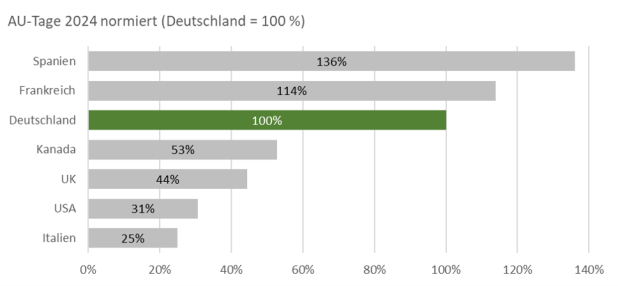 Abbildung 4: Projektbeispiel aktives Gesundheitsmanagement bei einem Automobilzulieferer