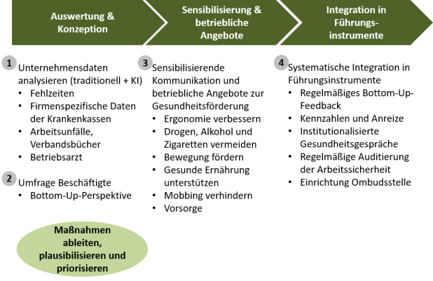 Abbildung 5: Projektergebnisse