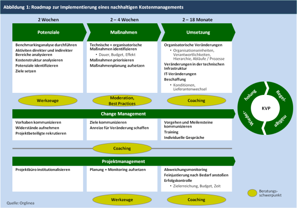 Abbildung 1: Roadmap zur Implementierung eines nachhaltigen Kostenmanagements 