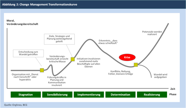 Abbildung 2: Change Management Transformationskurve 